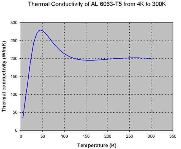 Thermal Conductivity of AL 6063-T5 from 4K to 300K