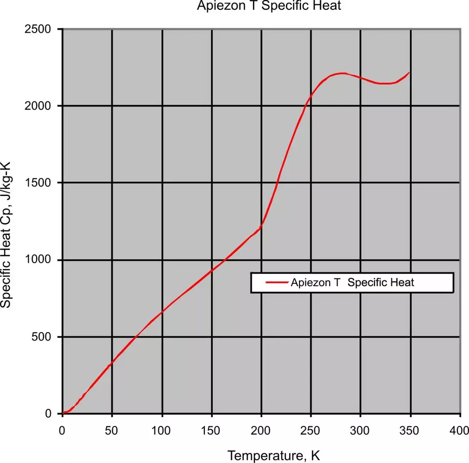 Specific Heat of Apiezon T from 0 to 350K