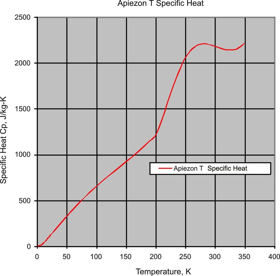 Specific Heat of Apiezon T from 0 to 350K