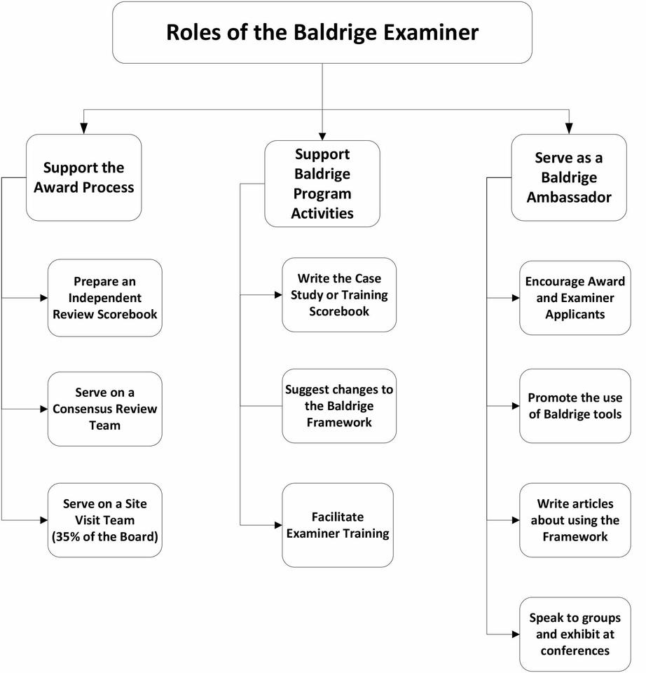 Roles of the Baldrige Examiner: support the Award Process / Support Baldrige Program Activities / Serve as a Baldrige Ambassador