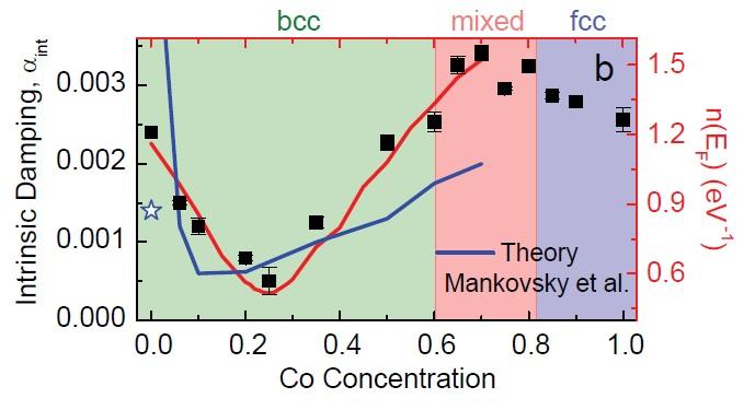 Intrinsic Magnetic Damping in Co-Fe