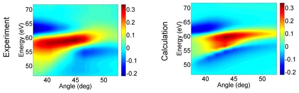 Energy Spectrum Experiment and Theory