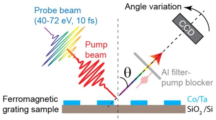 Extreme Ultraviolet Light Diffraction