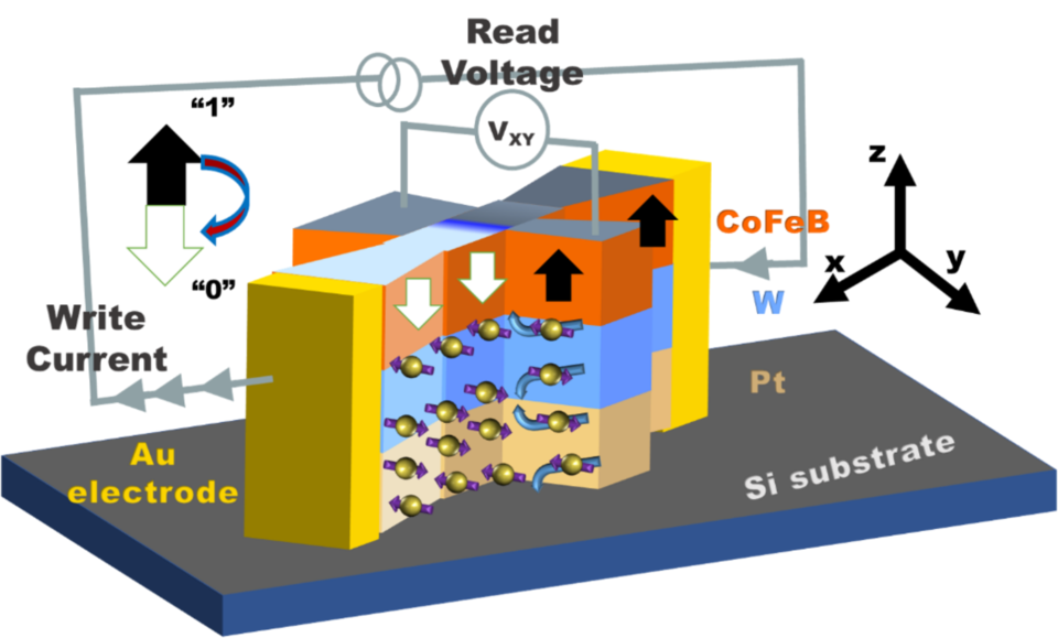 Image of multilayered nanomagnetic device with gold electrodes on a silicon surface, showing magnetization in nanomagnetic layer and electron spins on other layers.