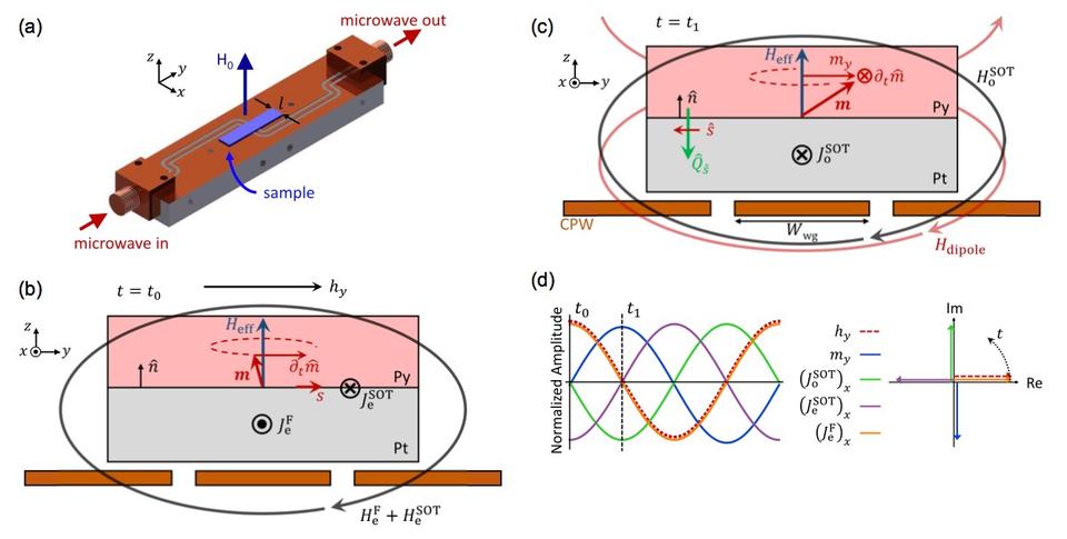 VNA-FMR measurements to extract spin-orbit torques (SOTs).