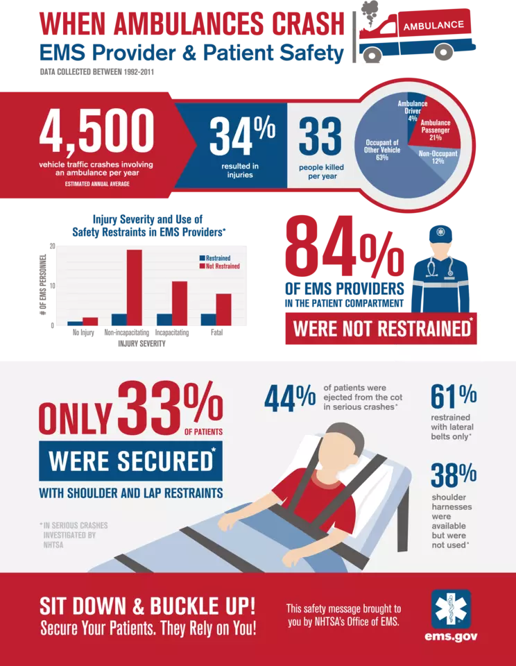 infographic showing provider & patient safety when ambulances crash