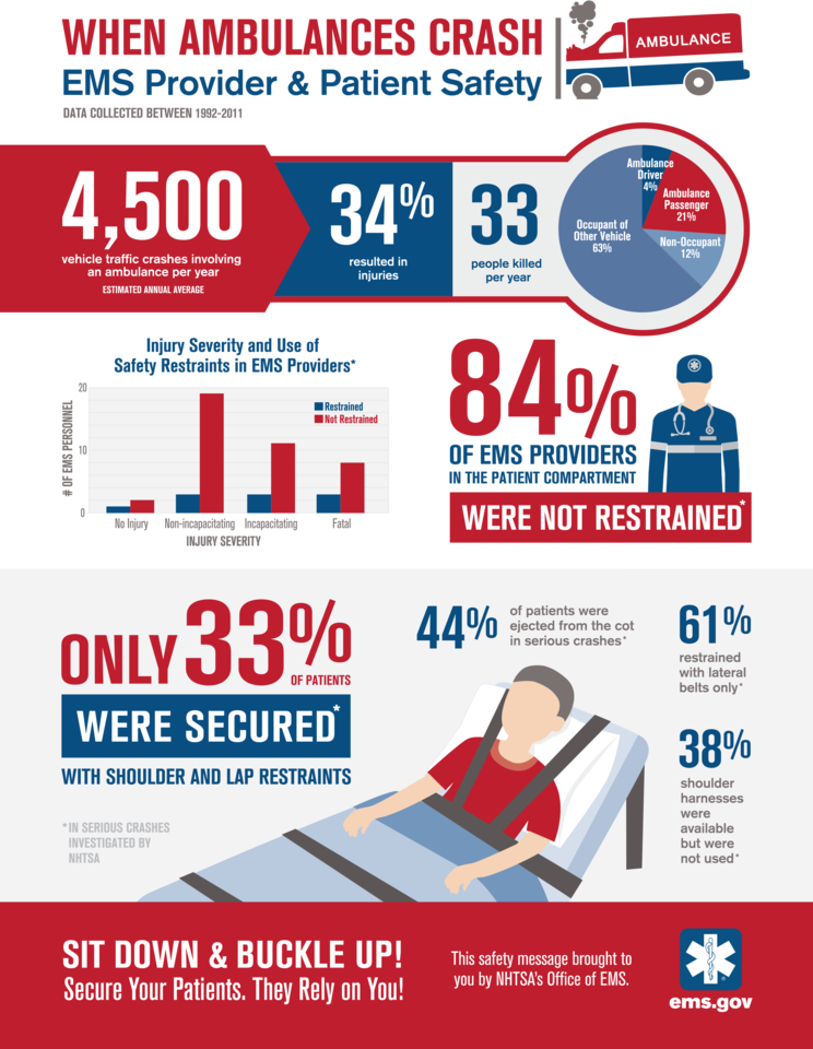 infographic showing provider & patient safety when ambulances crash