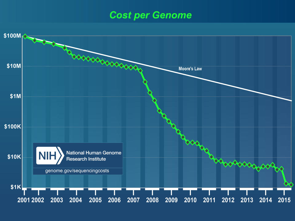 Chart showing the decreasing cost of genome sequencing over time