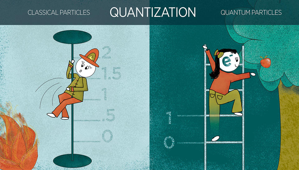 An illustration showing quantization. The left shows a firefighter sliding down a pole. The right is a person climbing a ladder to get an apple.