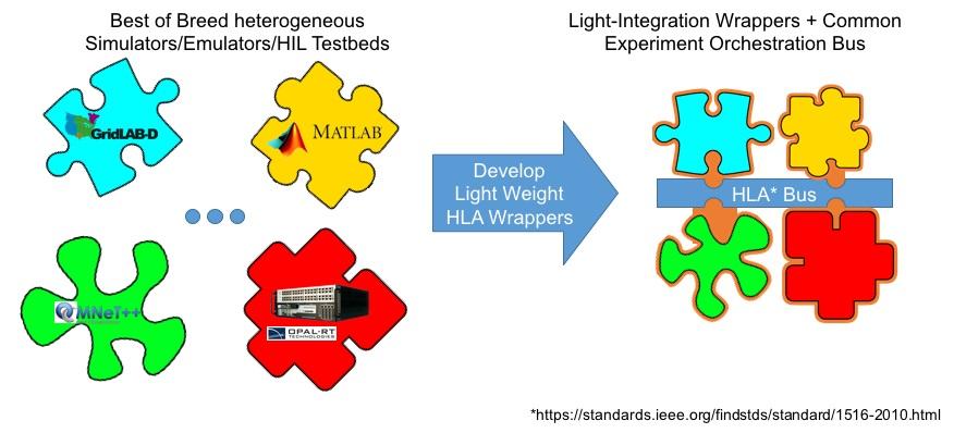 Lightweight Adaptation for Federation