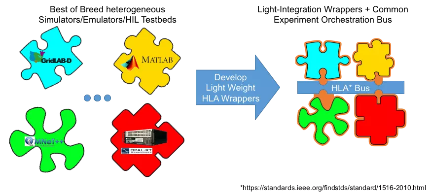 Lightweight Adaptation for Federation