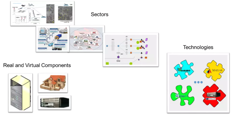 UCEF provides the ability to federate across sectors, technologies, and real and virtual components.