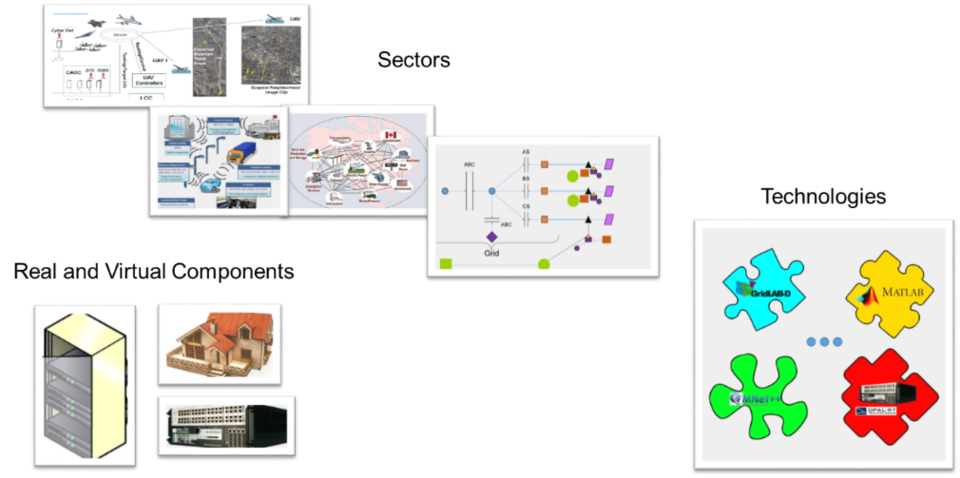 UCEF provides the ability to federate across sectors, technologies, and real and virtual components.