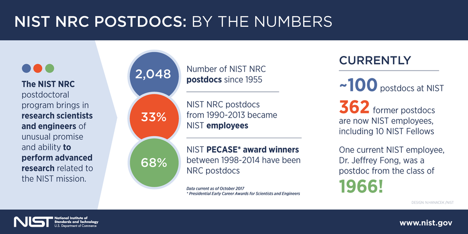 Infographic showing details about NIST NRC Postdoc program: 2,048 postdocs since 1955; 33% of postdocs from 1990-2013 became NIST employees; 68% of NIST PECASE Award winners were NRC postdocs. Currently there are approximately 100 postdocs at NIST