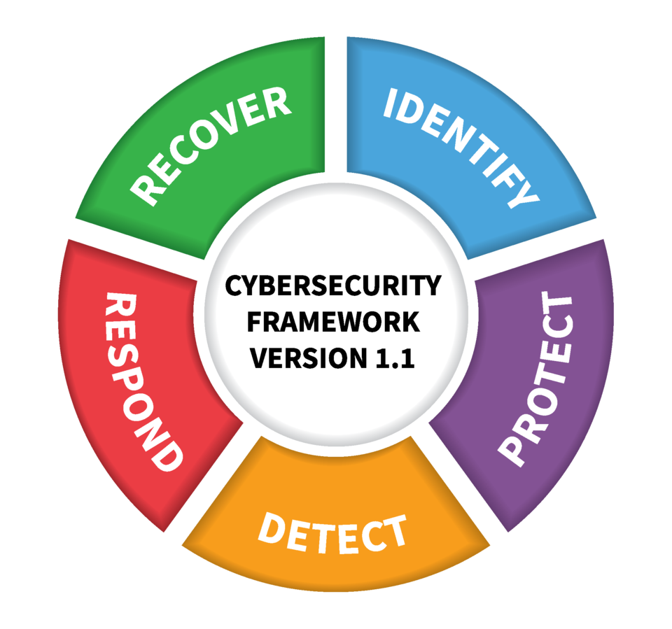 Identify, Detect, Respond, Protect, and Recover