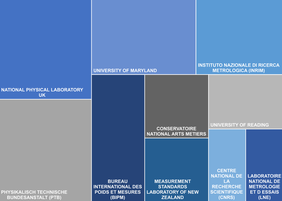 co-author-affiliations-treemap