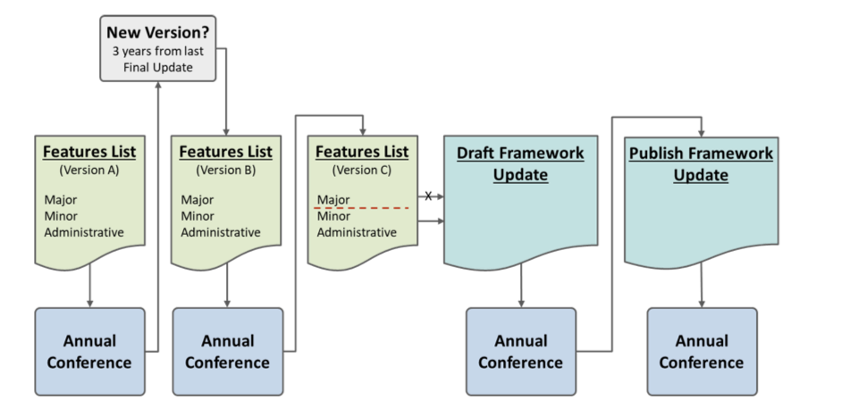 Update Process Flow