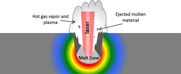 illustration of a hot cloud of molten metal rising above the laser as it penetrates the metal surface