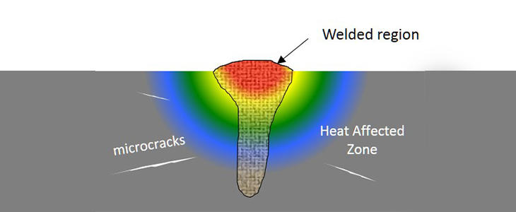illustration of a freshly finished laser weld. heat radiates into the welded surface, heat affected metal and microscopic cracks surround the weld