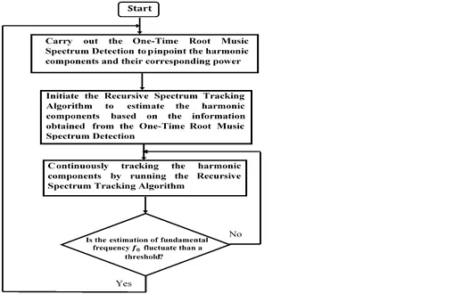 Flowchart of the proposed integrated spectrum estimation and tracking algorithm.