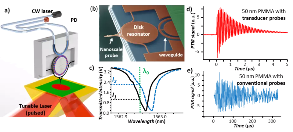 Nanophotonic optomechanical transducers enable large-bandwidth, low noise PTIR measurements
