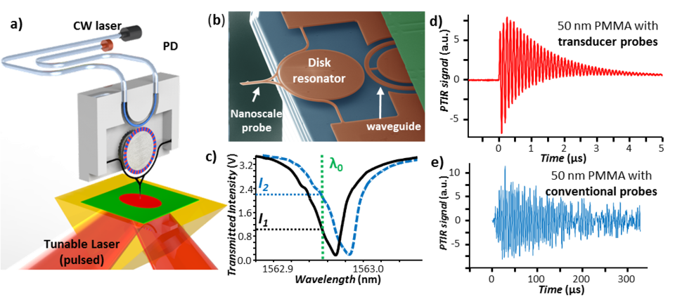 Nanophotonic optomechanical transducers enable large-bandwidth, low noise PTIR measurements