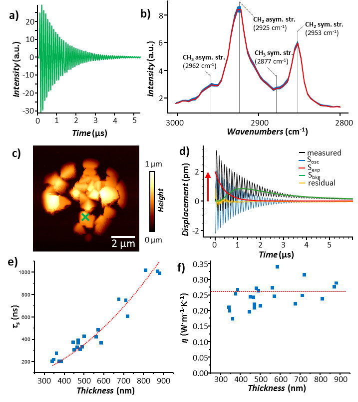 Nanophotonic optomechanical transducers enable measuring the chemical composition and thermal conductivity of the sample at the nanoscale