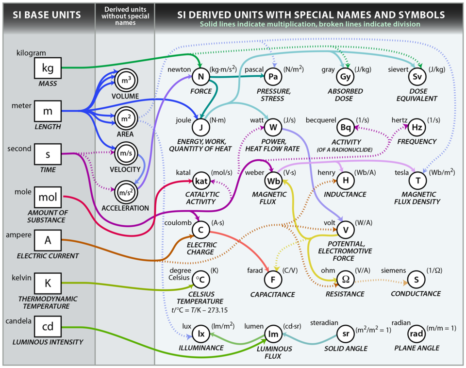 Complicated SI diagram