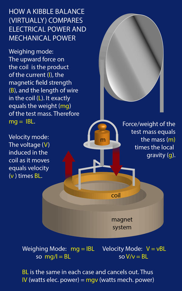 Schematic illustration of the Kibble balance with text labels 