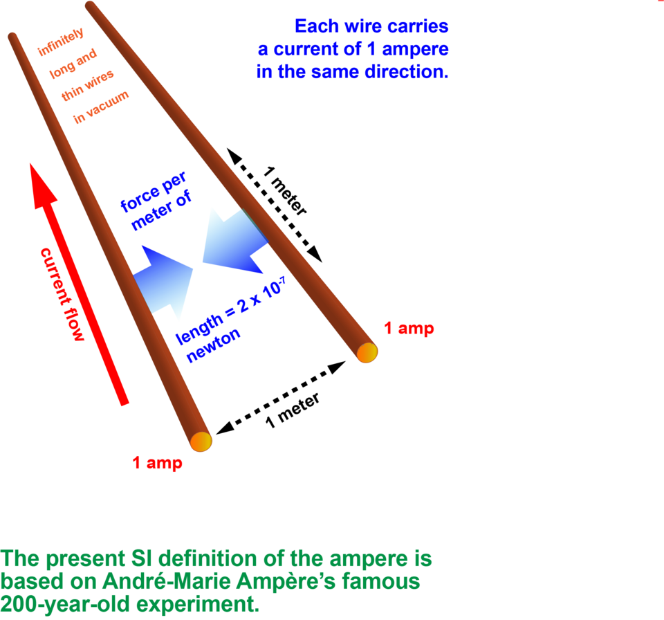 two brown lines represent wires. A red up arrow shows current flow on one wire. Two blue arrows b/t the wires pointed at eachother show force per meter of length