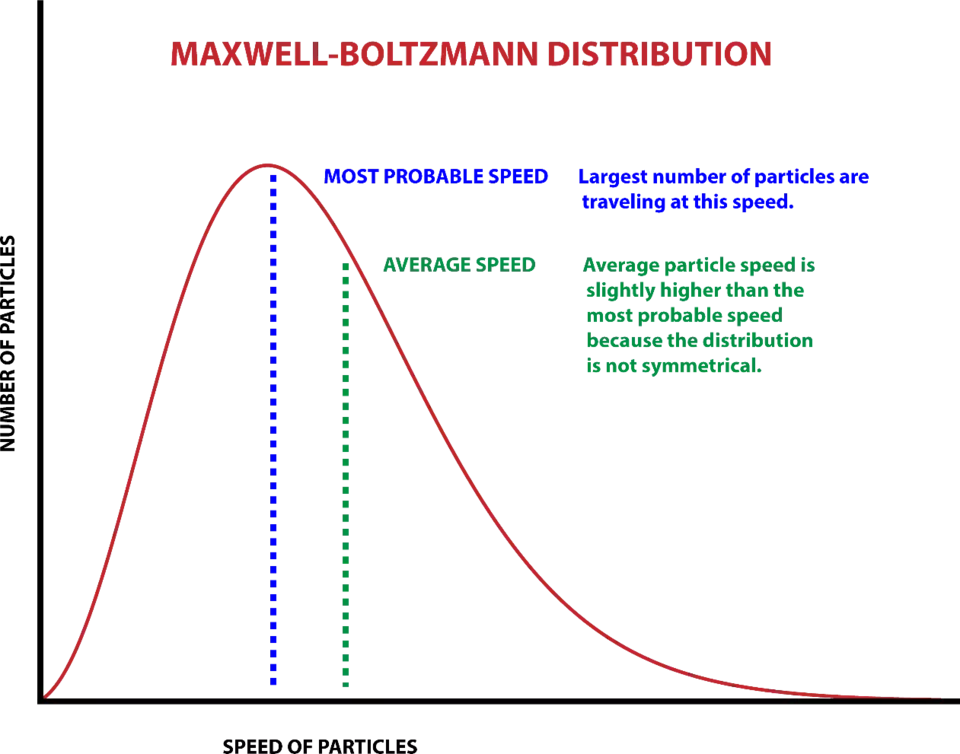 Maxwell-Boltzmann Distribution graph