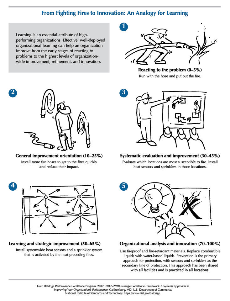 2017-2018 Baldrige Framework Fighting Fires to Innovation Analogy JPEG Download