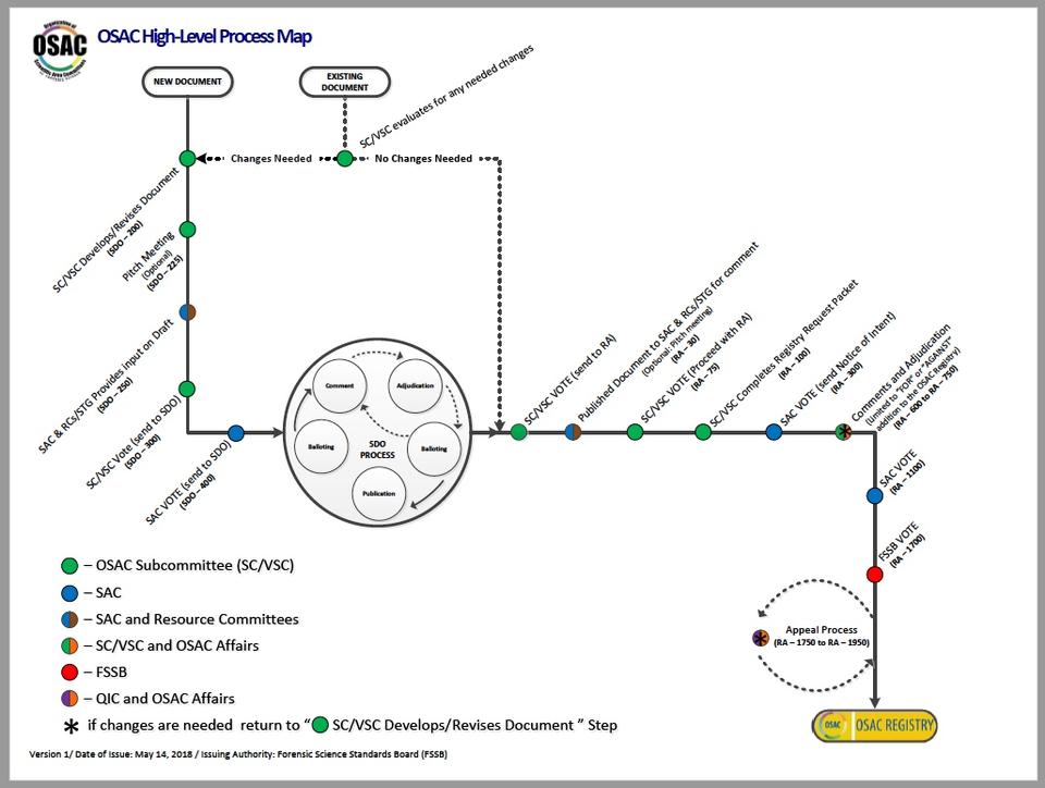 High Level OSAC Process Map