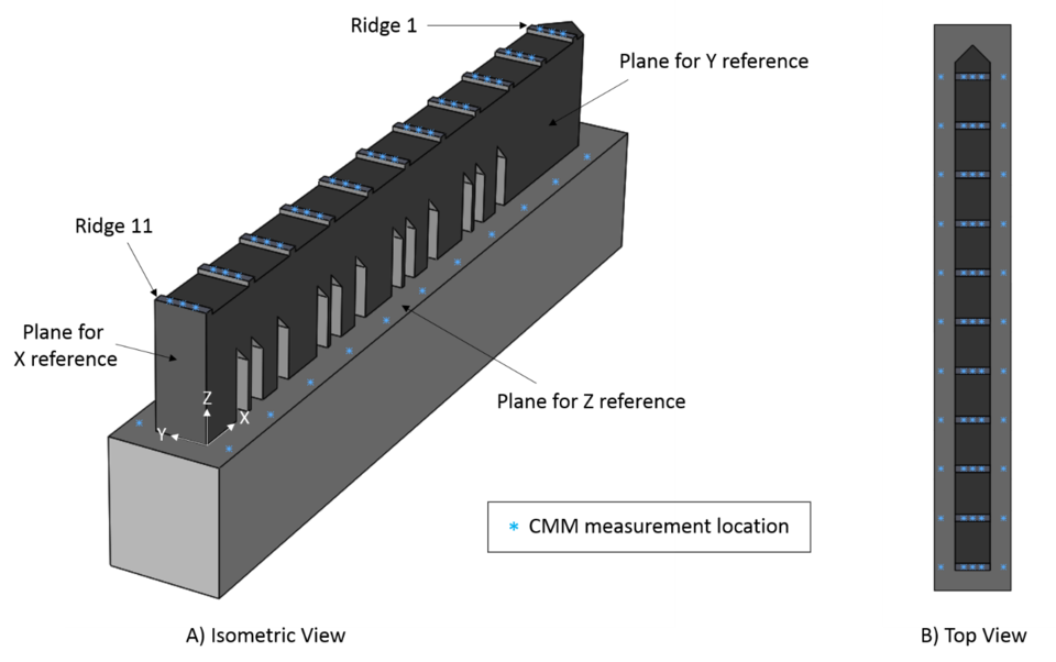 Illustration of the CMM measurement points and the defined origin for the measurements.