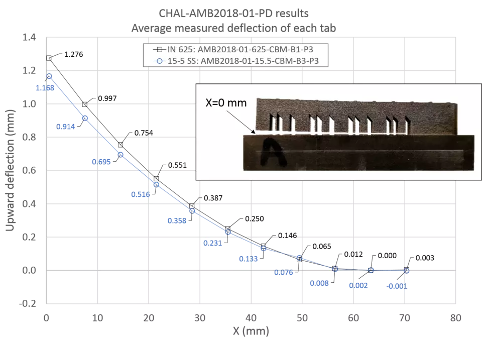 Deflection measurements of the bridge part manufactured from each material. The embedded picture shows the part deflection of the AMB2018-01-15.5-CBM-B3-P3 part after the legs are separated from the baseplate via EDM