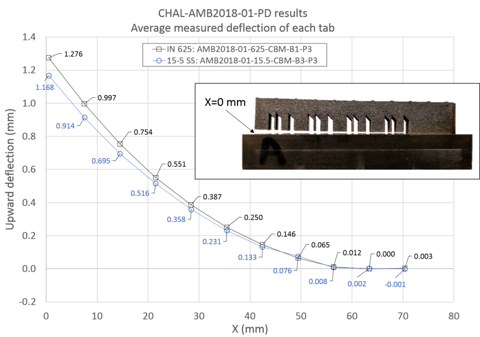 Deflection measurements of the bridge part manufactured from each material. The embedded picture shows the part deflection of the AMB2018-01-15.5-CBM-B3-P3 part after the legs are separated from the baseplate via EDM