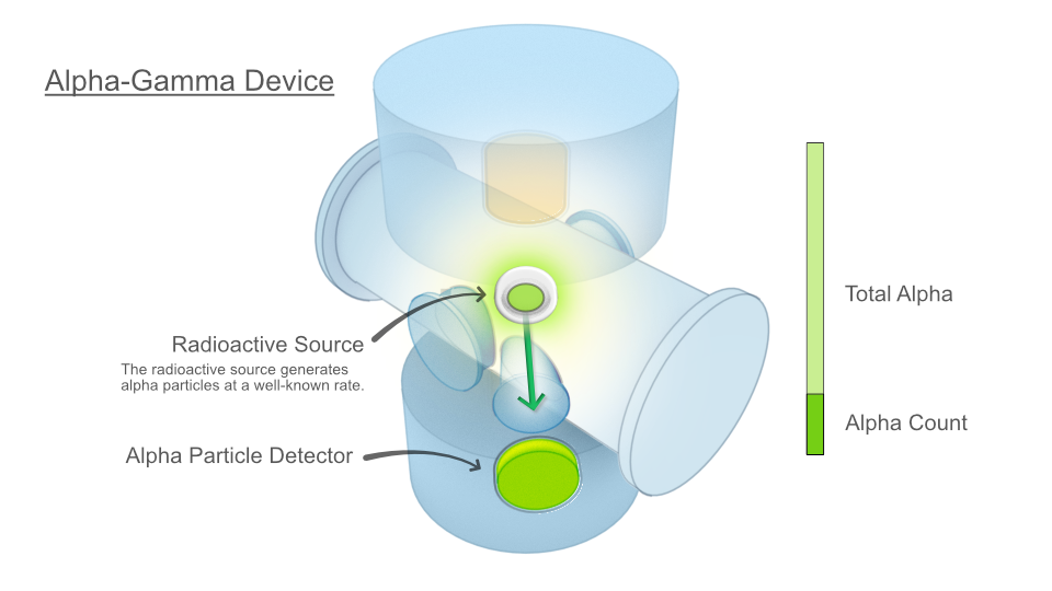 Alpha-Gamma Device Step 1