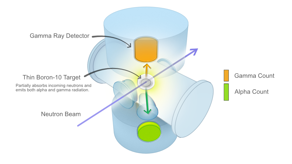 Alpha-Gamma Device Step 2