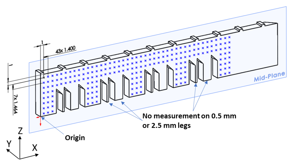 Measurement locations for strain values measured at the NIST Center for Neutron Research (NCNR)