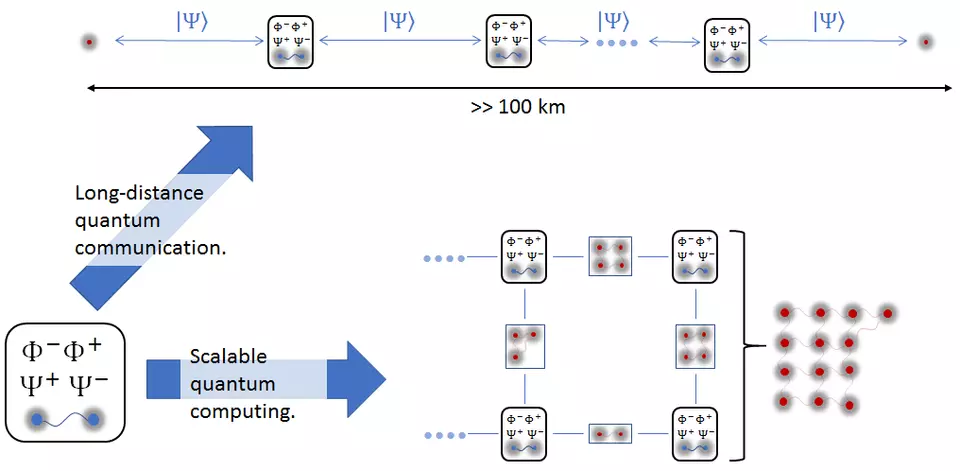 Quantum Repeater applied to IT and computing applications.