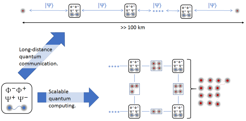 Quantum Repeater applied to IT and computing applications.