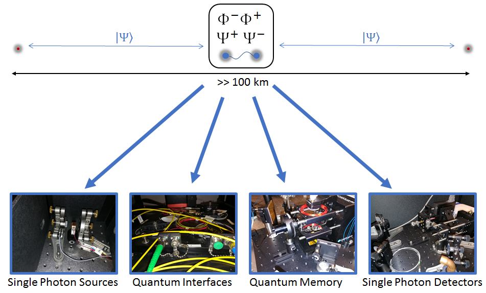 Two distant points connected by quantum repeater. Key elements of repeater, including single photon sources and detectors, quantum interfaces and quantum memory, are shown below.