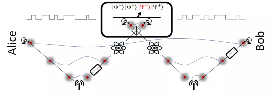 A quantum repeater protocol showing two single photon pair sources sending photons to distant locations and also to a Bell state measurement. The photons on route to the Bell measurement are stored for a time in quantum memories. 