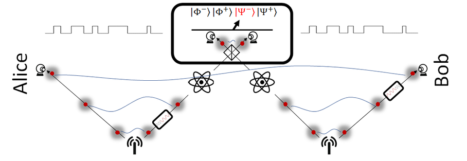 A quantum repeater protocol showing two single photon pair sources sending photons to distant locations and also to a Bell state measurement. The photons on route to the Bell measurement are stored for a time in quantum memories. 