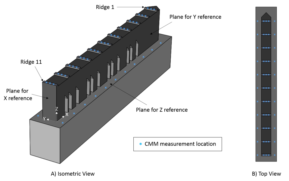 Illustration of the CMM measurement points and the defined origin for the measurements