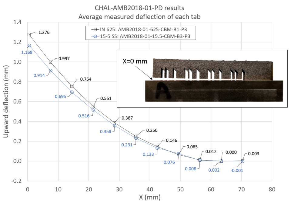 Deflection measurements of the bridge part manufactured from each material. The embedded picture shows the part deflection of the AMB2018-01-15.5-CBM-B3-P3 part after the legs are separated from the baseplate via EDM