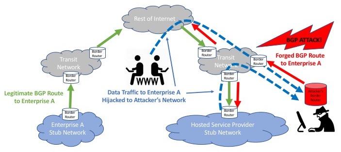BGP Hijacks steal and divert Internet traffic to attackers.