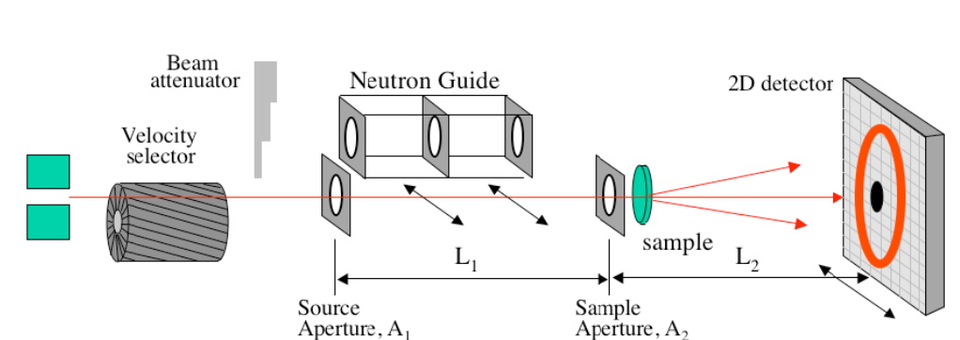 Figure 4 a schematic of the 30 meter SANS beamline at the NCNR.