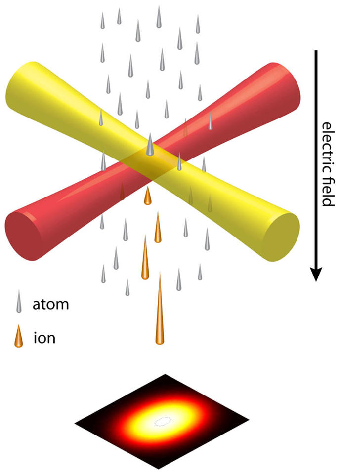Schematic of the LoTIS ion source.  Atoms are shown passing through two crossed laser beams.  A bright dot is shown on a target with high intensity in the center and lower intensity at the periphery.  