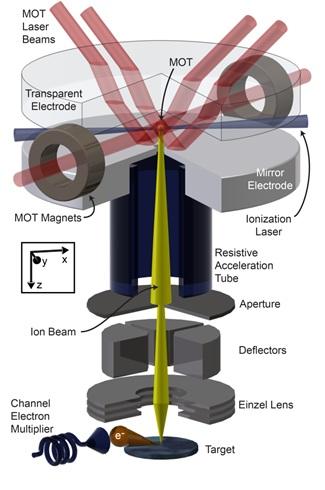 schematic of the MOTIS ion beam source